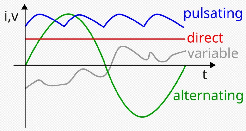 Diferencia entre energía AC y DC - TONGOU Electrical