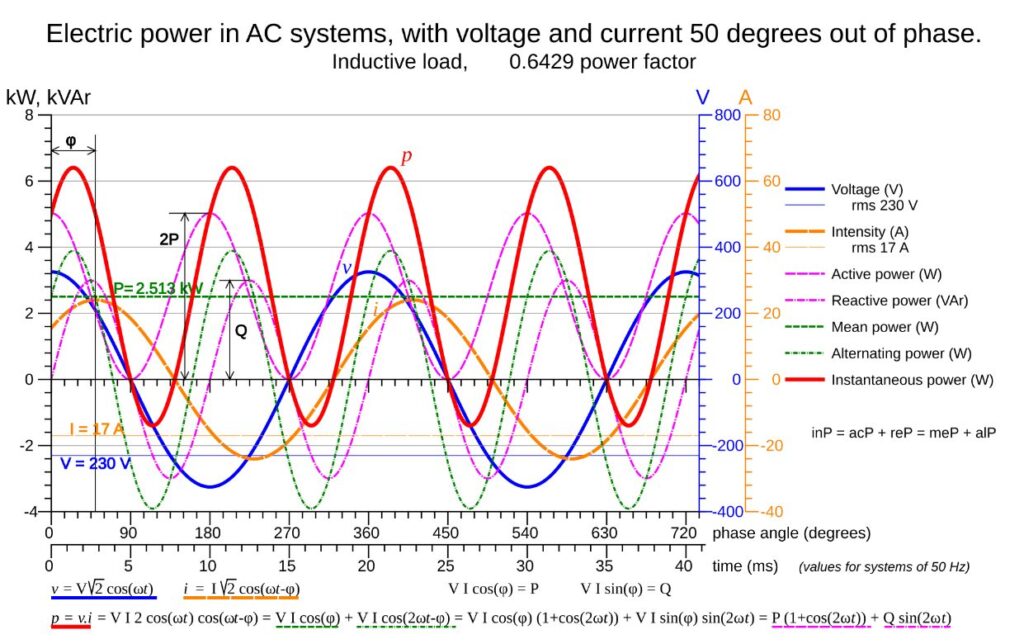 Diferencia entre energía AC y DC - TONGOU Electrical