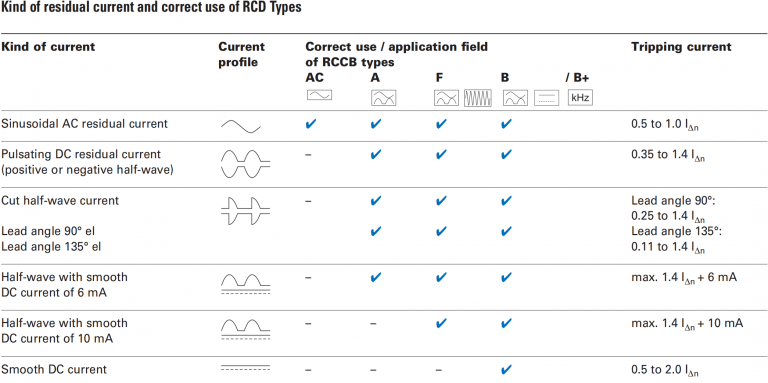 kind of residual current and correct use of rcd types